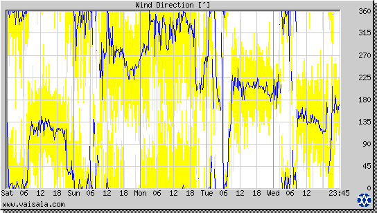 Wind Direction