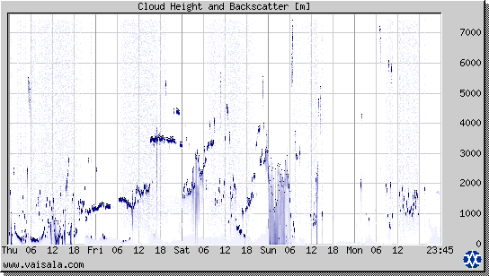 Cloud Height and Backscatter