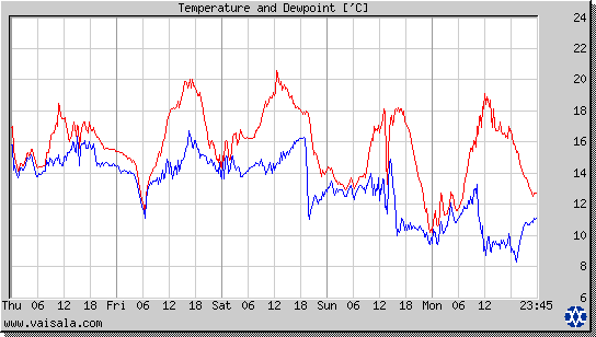 Temperature and Dewpoint