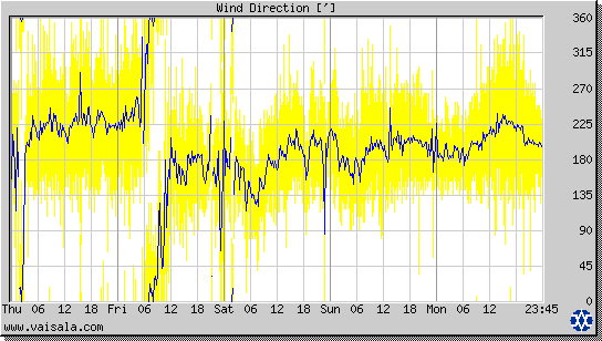 Wind Direction