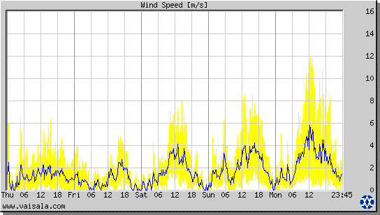 Wind Speed