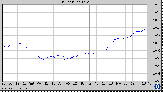 Air Pressure