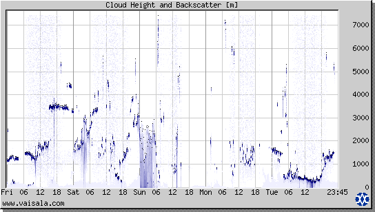 Cloud Height and Backscatter