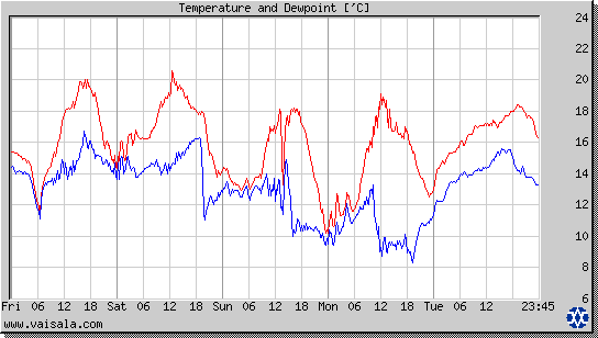 Temperature and Dewpoint