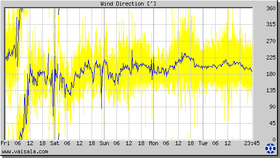 Wind Direction