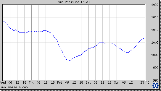 Air Pressure