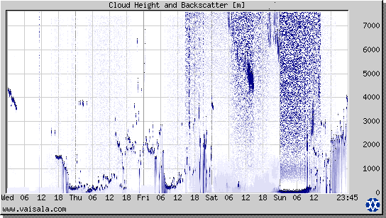 Cloud Height and Backscatter