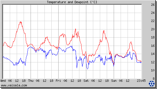 Temperature and Dewpoint