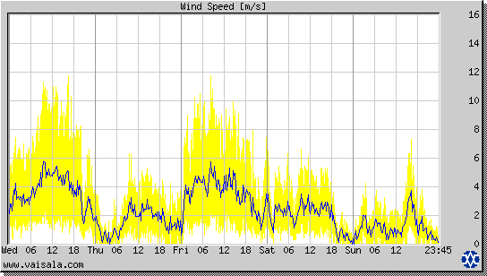 Wind Speed