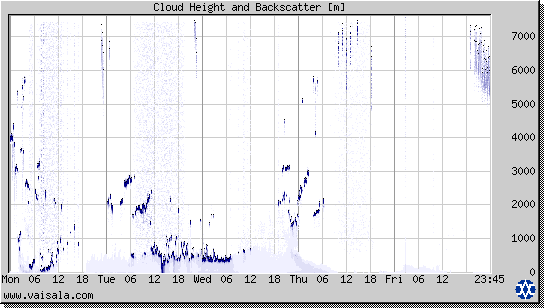 Cloud Height and Backscatter