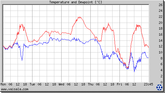 Temperature and Dewpoint