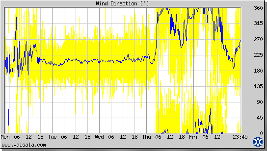 Wind Direction