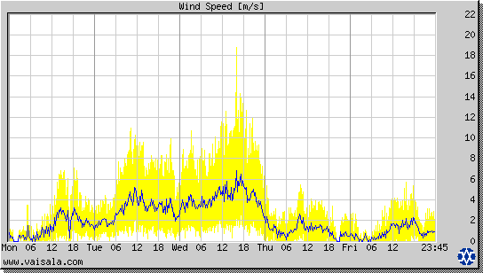 Wind Speed