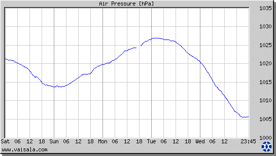 Air Pressure