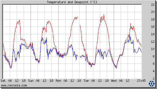 Temperature and Dewpoint