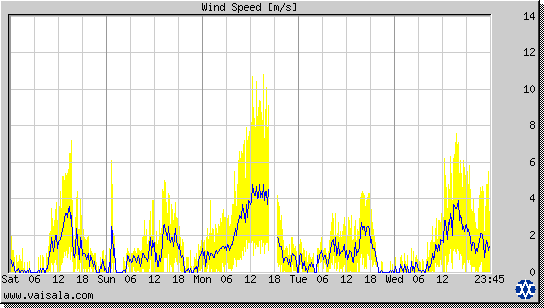 Wind Speed