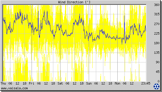 Wind Direction