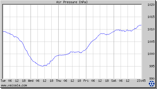 Air Pressure