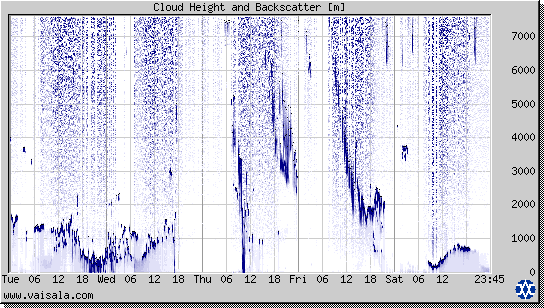 Cloud Height and Backscatter