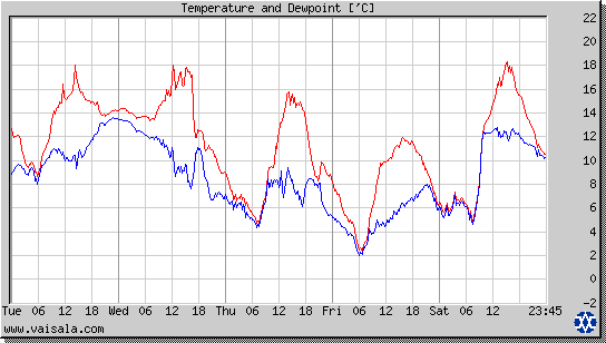 Temperature and Dewpoint