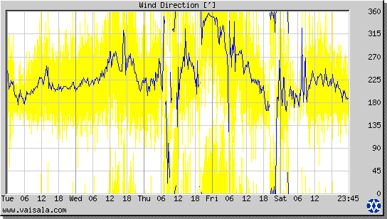 Wind Direction