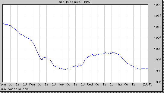 Air Pressure