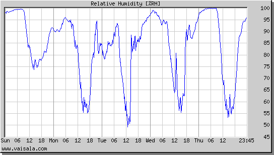 Relative Humidity