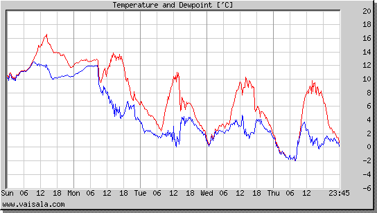 Temperature and Dewpoint