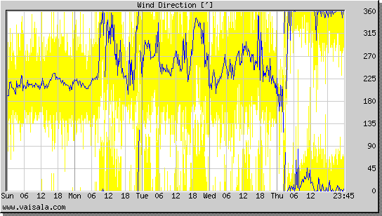 Wind Direction