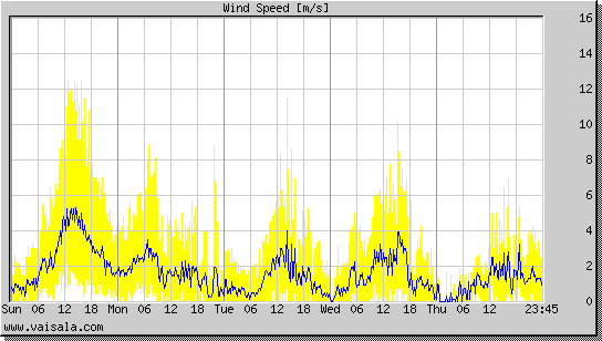 Wind Speed