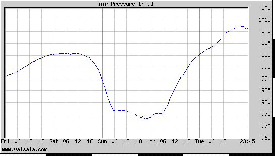 Air Pressure