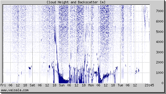 Cloud Height and Backscatter