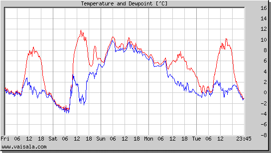 Temperature and Dewpoint