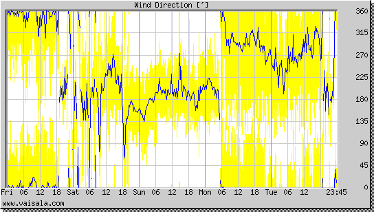 Wind Direction