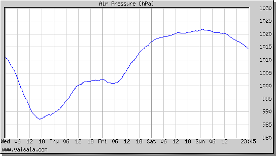 Air Pressure