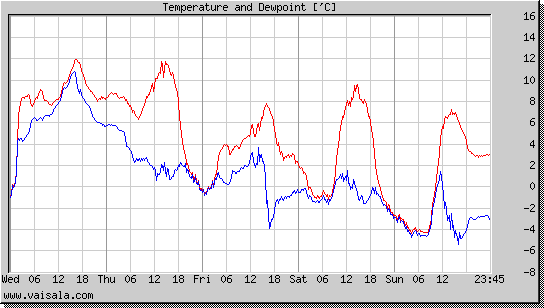 Temperature and Dewpoint