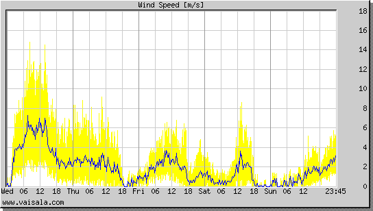 Wind Speed