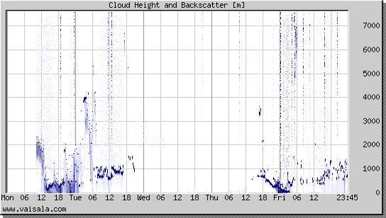 Cloud Height and Backscatter