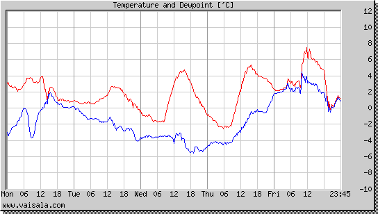 Temperature and Dewpoint