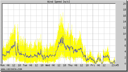 Wind Speed