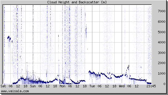 Cloud Height and Backscatter