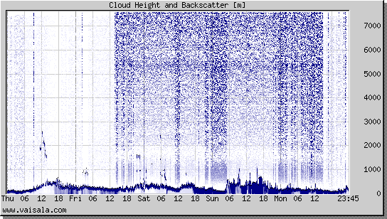 Cloud Height and Backscatter