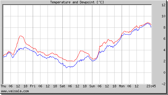 Temperature and Dewpoint