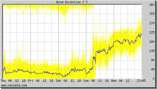 Wind Direction