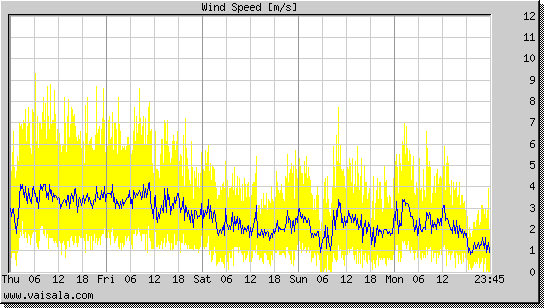 Wind Speed