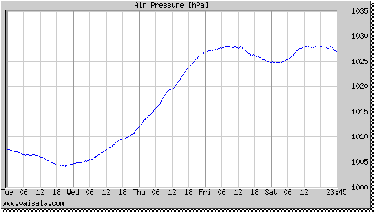 Air Pressure