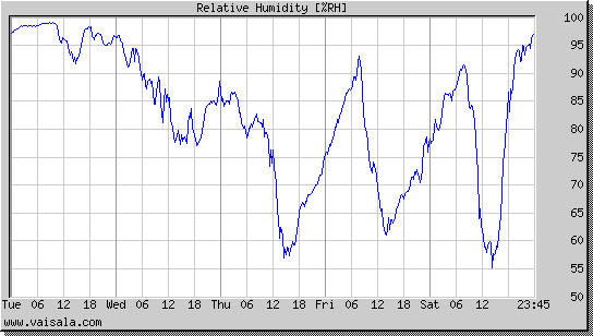 Relative Humidity