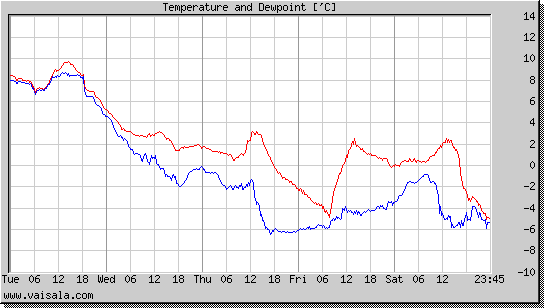 Temperature and Dewpoint