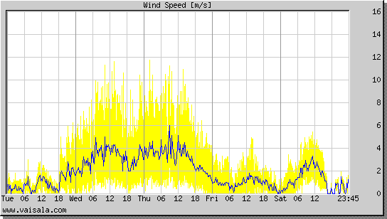 Wind Speed