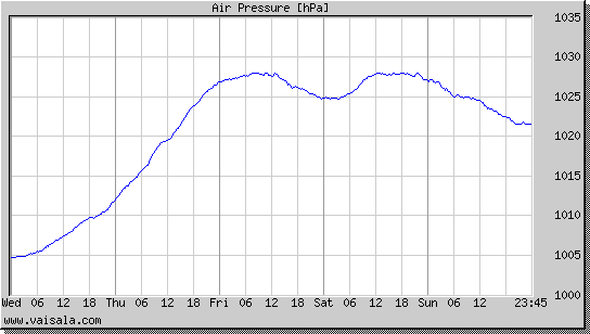 Air Pressure